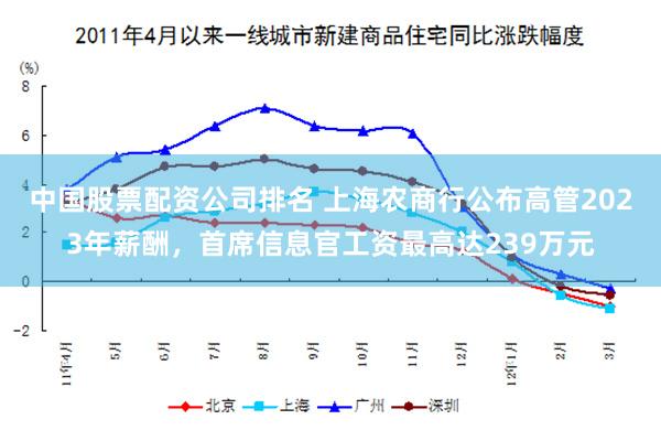 中国股票配资公司排名 上海农商行公布高管2023年薪酬，首席信息官工资最高达239万元